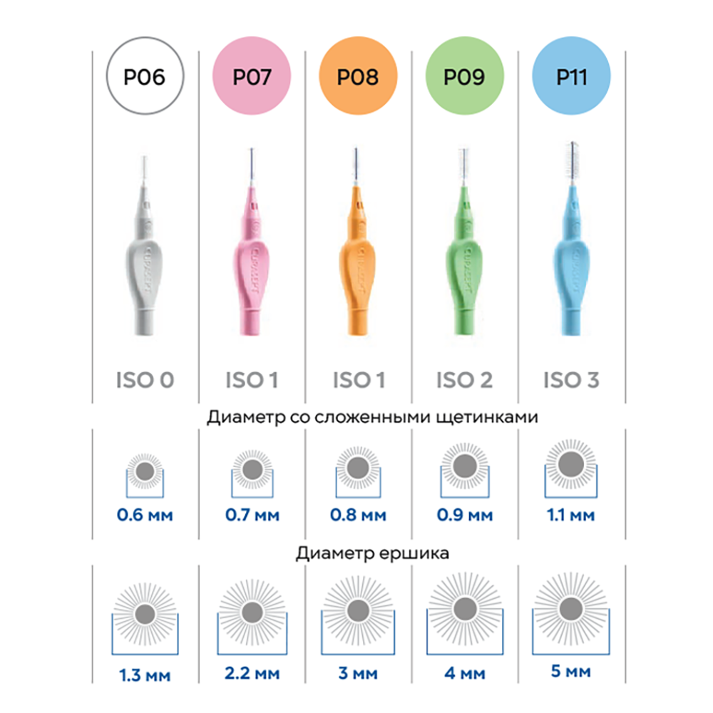 CURASEPT Набор ершиков межзубных, из пяти размеров (ISO 0, 0,6мм; ISO 1, 0,7мм; ISO 1, 0,8мм; IS0 2, 0,9мм; ISO 3, 1,1мм) Curasept PROXI PREVENTION 5 шт, фото 3